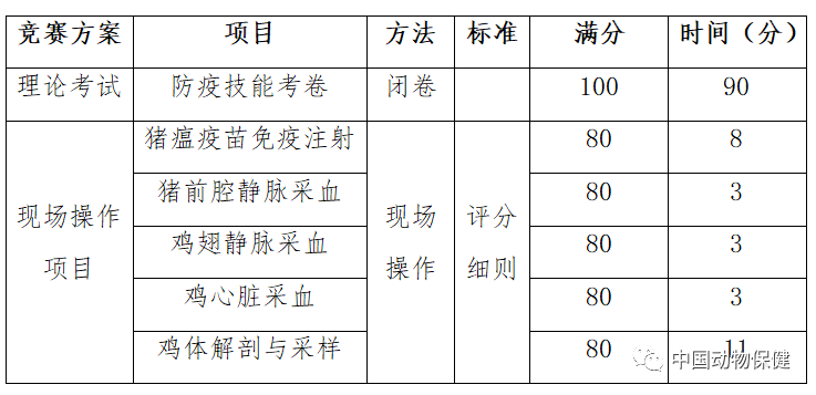 xc体育：
四川省组织省级一类竞赛——2020年农业行业动物防疫职业技术竞赛(图5)